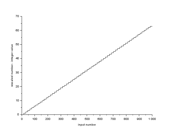 Rescale Integer