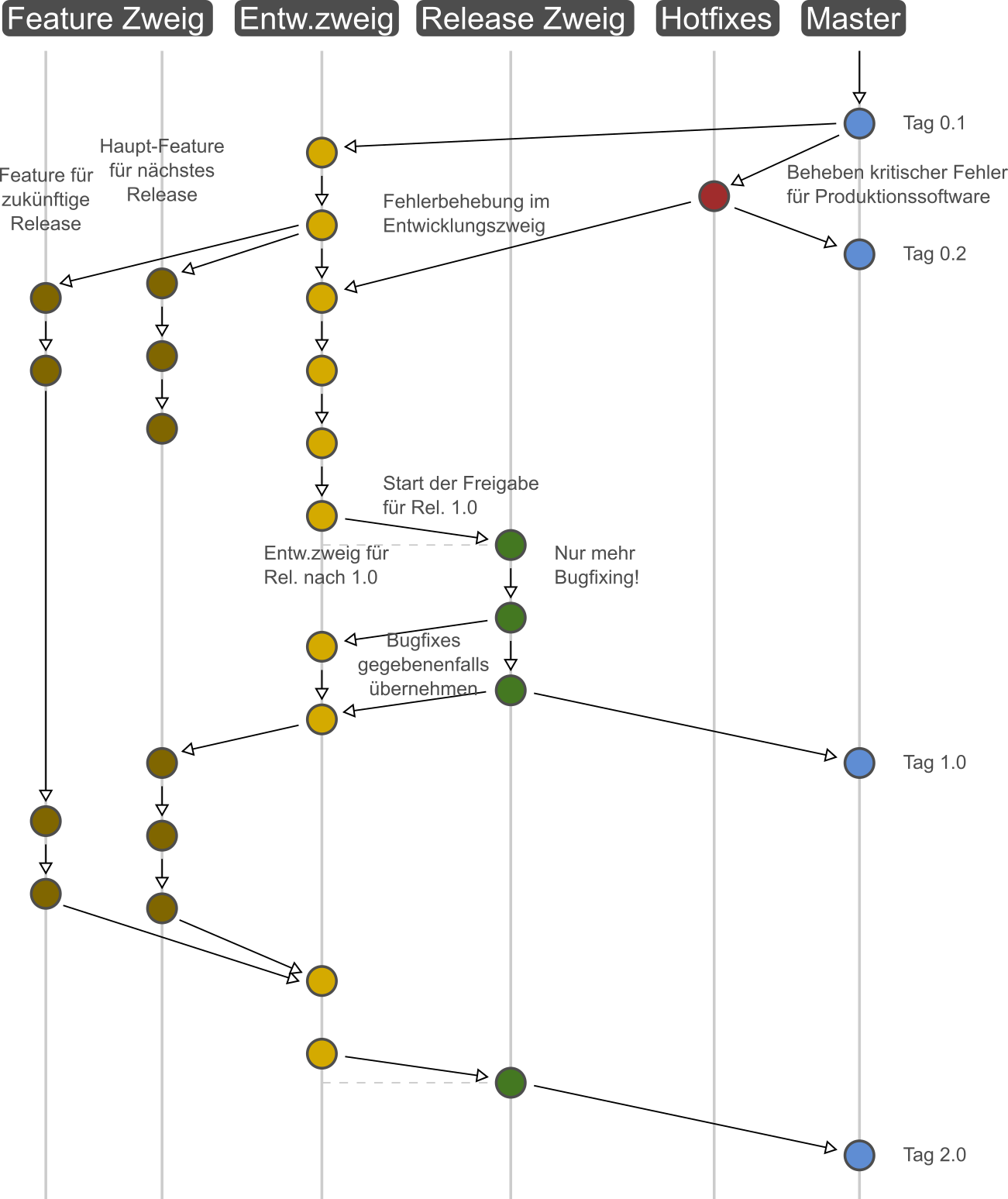 Git Branching