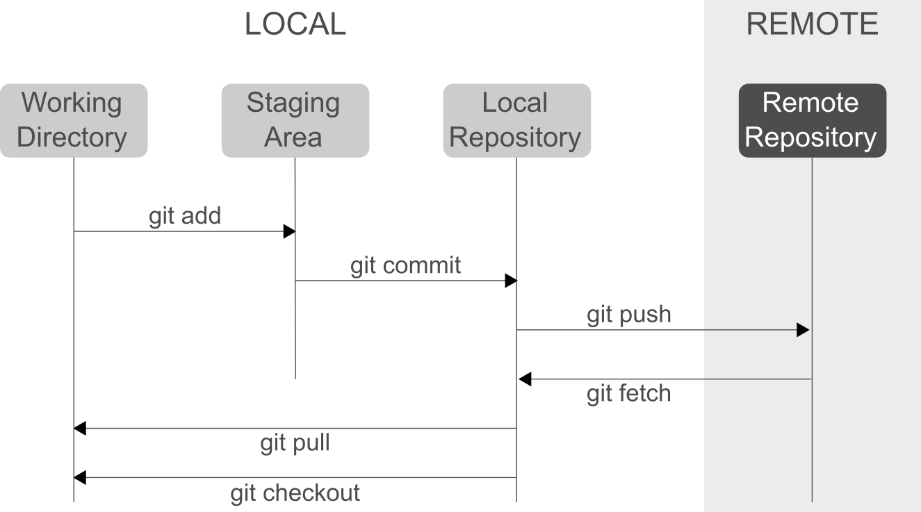 Git