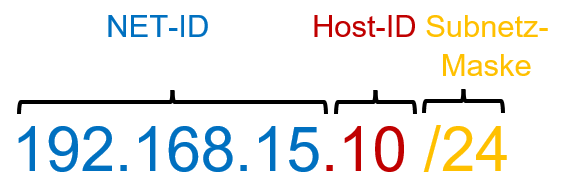 IPv4 Adresse